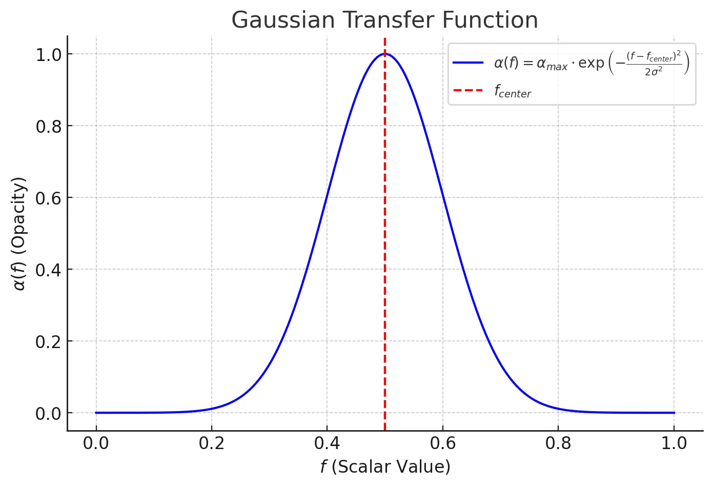 ガウシアン関数