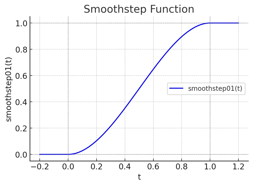 Smoothstep Function